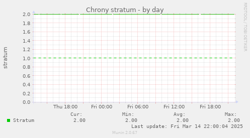 Chrony stratum