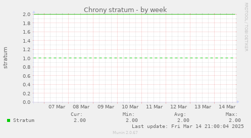 Chrony stratum