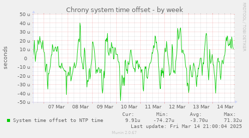 Chrony system time offset