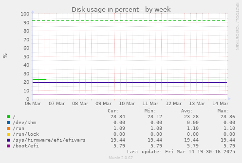 Disk usage in percent