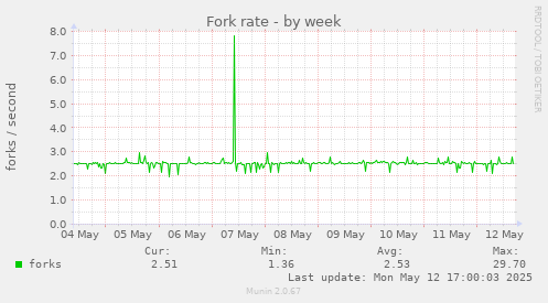 weekly graph