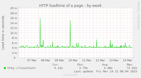 HTTP loadtime of a page