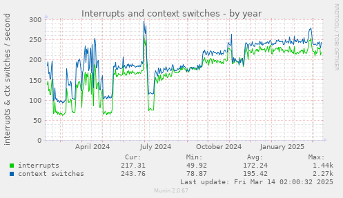 yearly graph