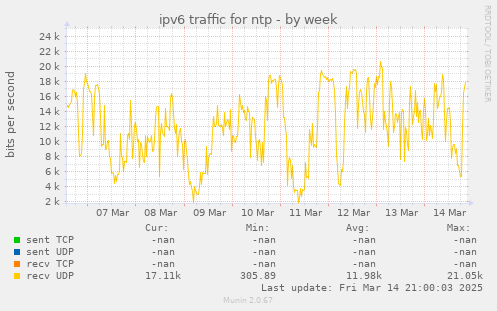 weekly graph