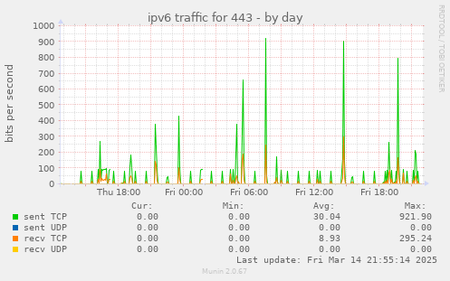 ipv6 traffic for 443