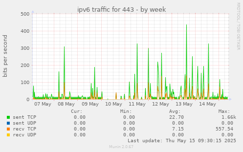 ipv6 traffic for 443