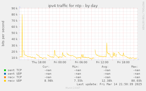 ipv4 traffic for ntp