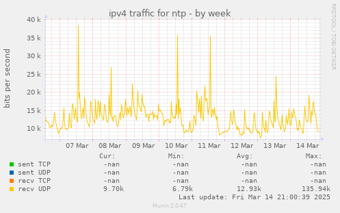 ipv4 traffic for ntp