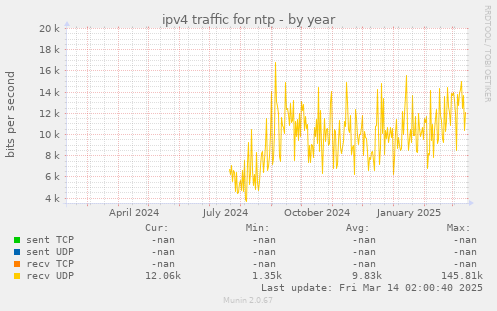 ipv4 traffic for ntp