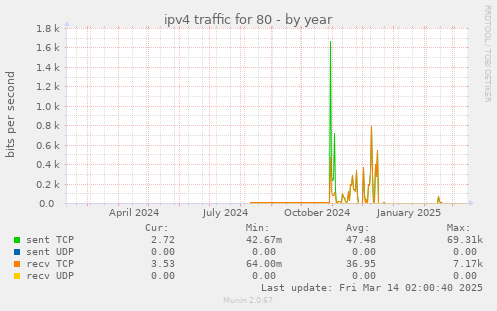 yearly graph