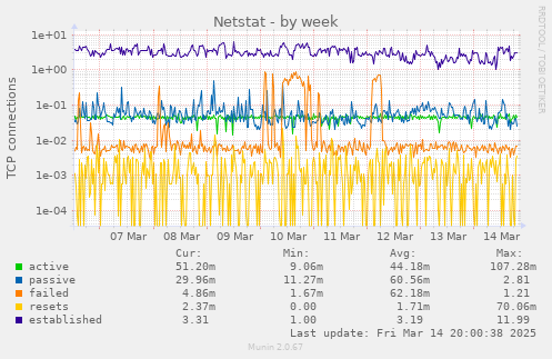 Netstat