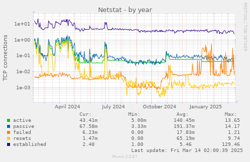 Netstat