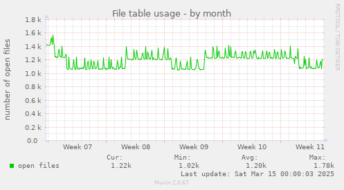 monthly graph