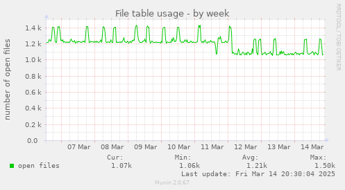 weekly graph