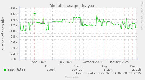 yearly graph