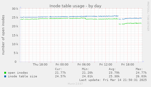 Inode table usage