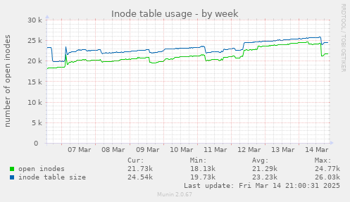 Inode table usage