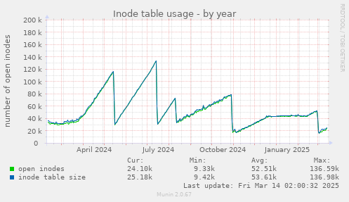 Inode table usage