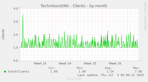TechnitiumDNS - Clients
