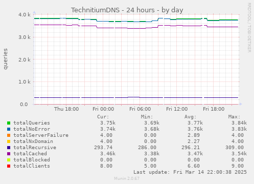 TechnitiumDNS - 24 hours