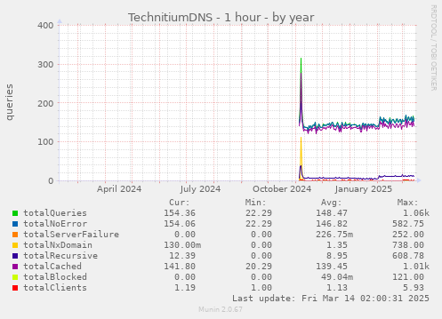 TechnitiumDNS - 1 hour