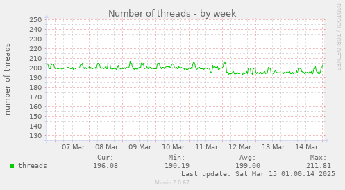 weekly graph