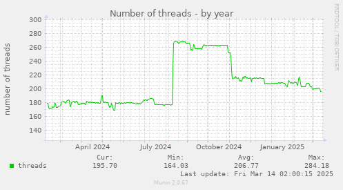 Number of threads