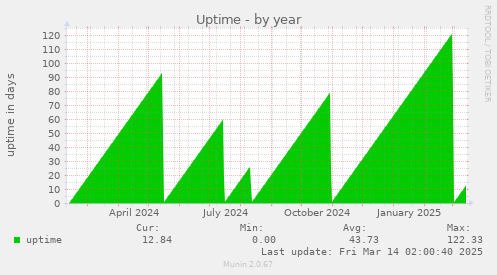 Uptime