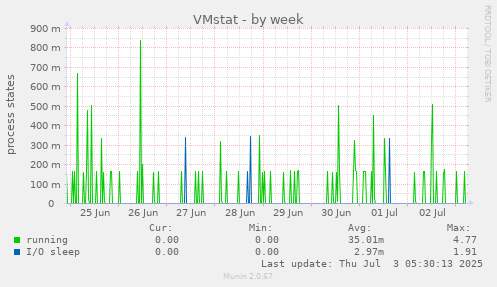 VMstat