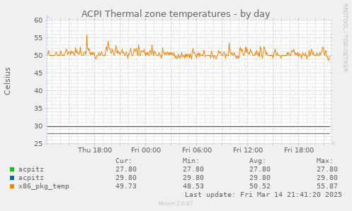 ACPI Thermal zone temperatures