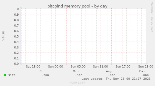 bitcoind memory pool