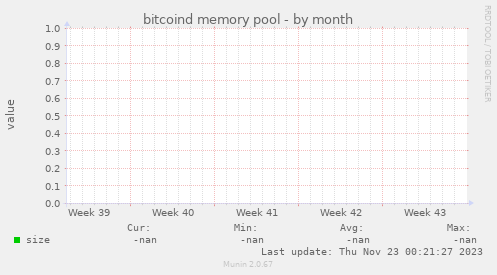 bitcoind memory pool