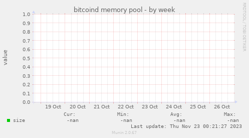 bitcoind memory pool