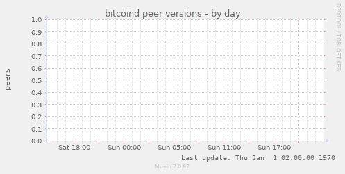 bitcoind peer versions