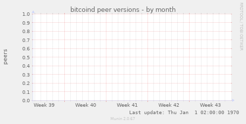bitcoind peer versions