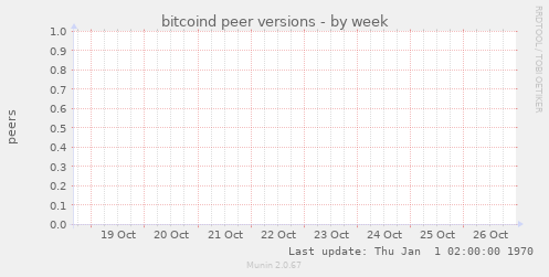 bitcoind peer versions