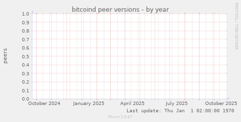 bitcoind peer versions