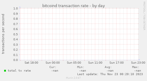 bitcoind transaction rate