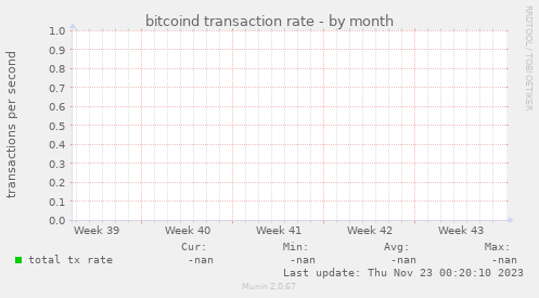 bitcoind transaction rate