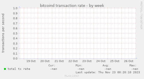 bitcoind transaction rate
