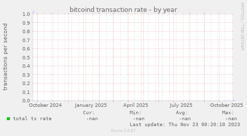 bitcoind transaction rate