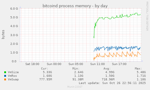 bitcoind process memory