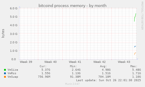 bitcoind process memory