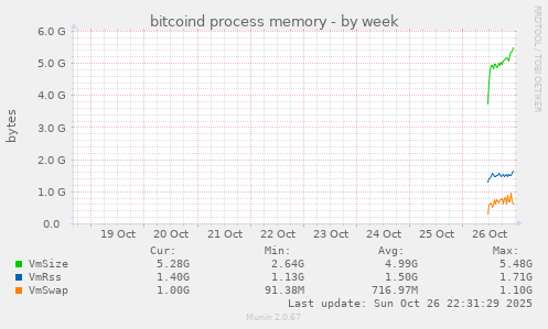 bitcoind process memory