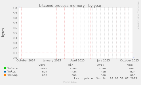 bitcoind process memory