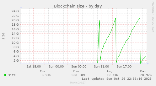 Blockchain size