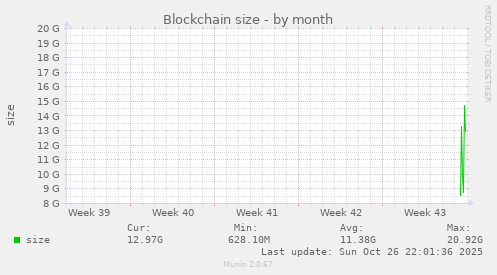 Blockchain size