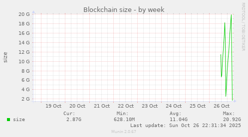 Blockchain size