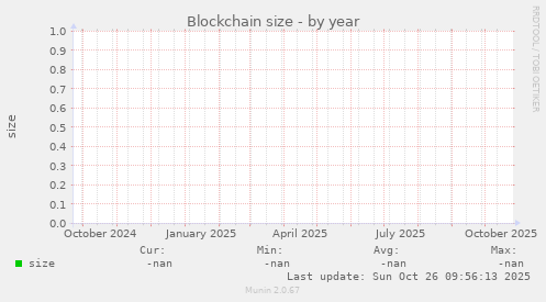 Blockchain size