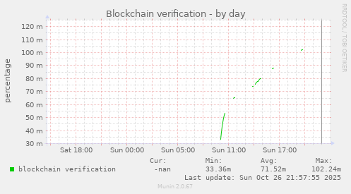 Blockchain verification
